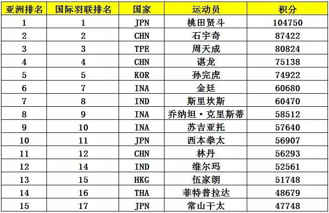 亞錦賽首批參賽名單出爐 ▏林丹、諶龍、石宇奇、桃田賢斗等確認(rèn)來(lái)漢參賽(圖6)