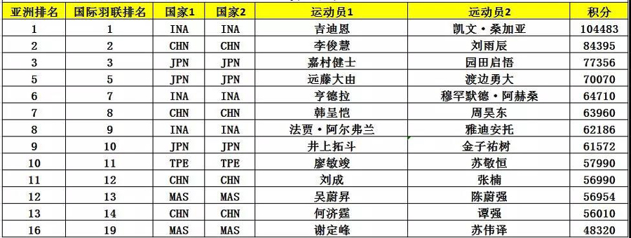 亞錦賽首批參賽名單出爐 ▏林丹、諶龍、石宇奇、桃田賢斗等確認(rèn)來(lái)漢參賽(圖8)