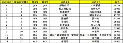 亞錦賽首批參賽名單出爐 ▏林丹、諶龍、石宇奇、桃田賢斗等確認(rèn)來(lái)漢參賽(圖9)
