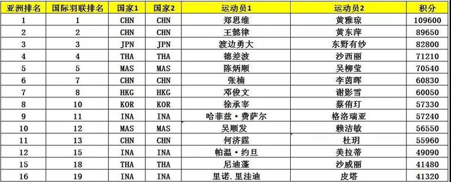 亞錦賽首批參賽名單出爐 ▏林丹、諶龍、石宇奇、桃田賢斗等確認(rèn)來(lái)漢參賽(圖10)