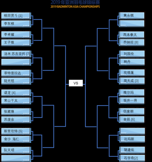 2019亞錦賽抽簽對(duì)陣揭曉！ 林丹石宇奇或遇勁敵  陳雨菲奪冠有望(圖2)