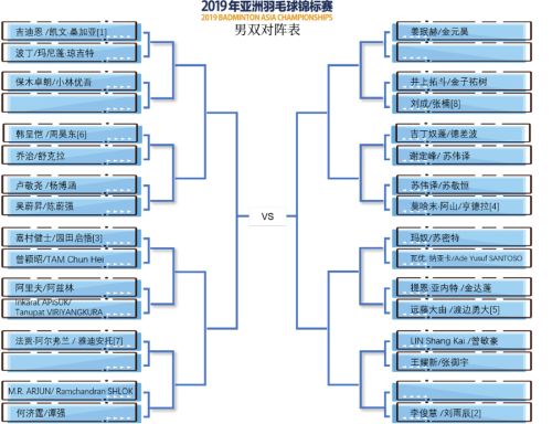 2019亞錦賽抽簽對(duì)陣揭曉！ 林丹石宇奇或遇勁敵  陳雨菲奪冠有望(圖4)