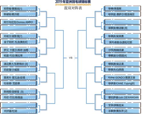 2019亞錦賽抽簽對(duì)陣揭曉！ 林丹石宇奇或遇勁敵  陳雨菲奪冠有望(圖6)